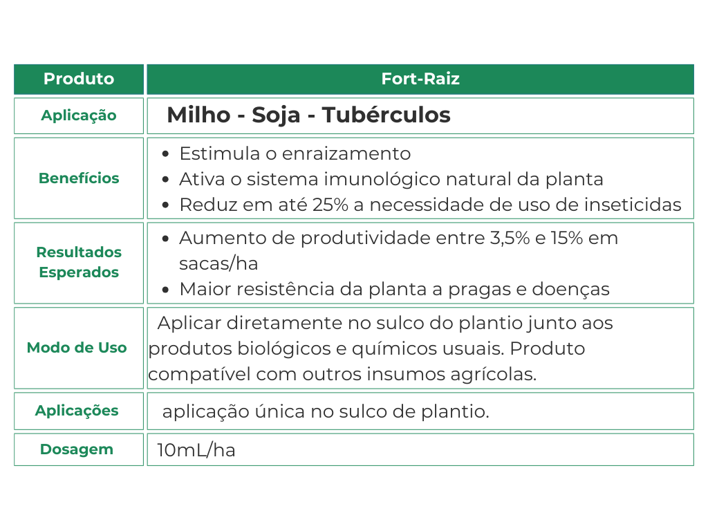 Fort-Raiz é um fertilizante concentrado que favorece o enraizamento de plantas, fortificando o plantio e promovendo um crescimento mais saudável das raízes. Essa tabela mostra as especificações sobre esse produto para raízes.