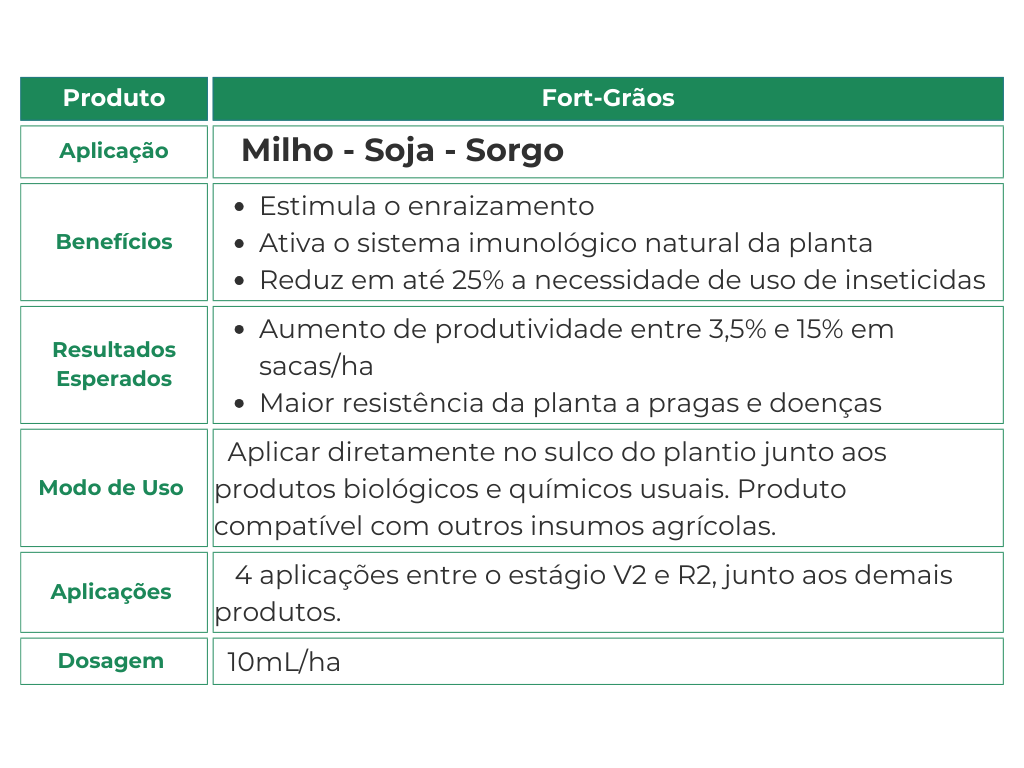 Fort-Grãos se aplica nas culturas de milho, soja e sorgo buscando aumentar a produtividade e qualidade das plantações, reduzindo perdas e custos, gerando maior rentabilidade. Essa tabela mostra as especificações sobre esse produto para grãos.