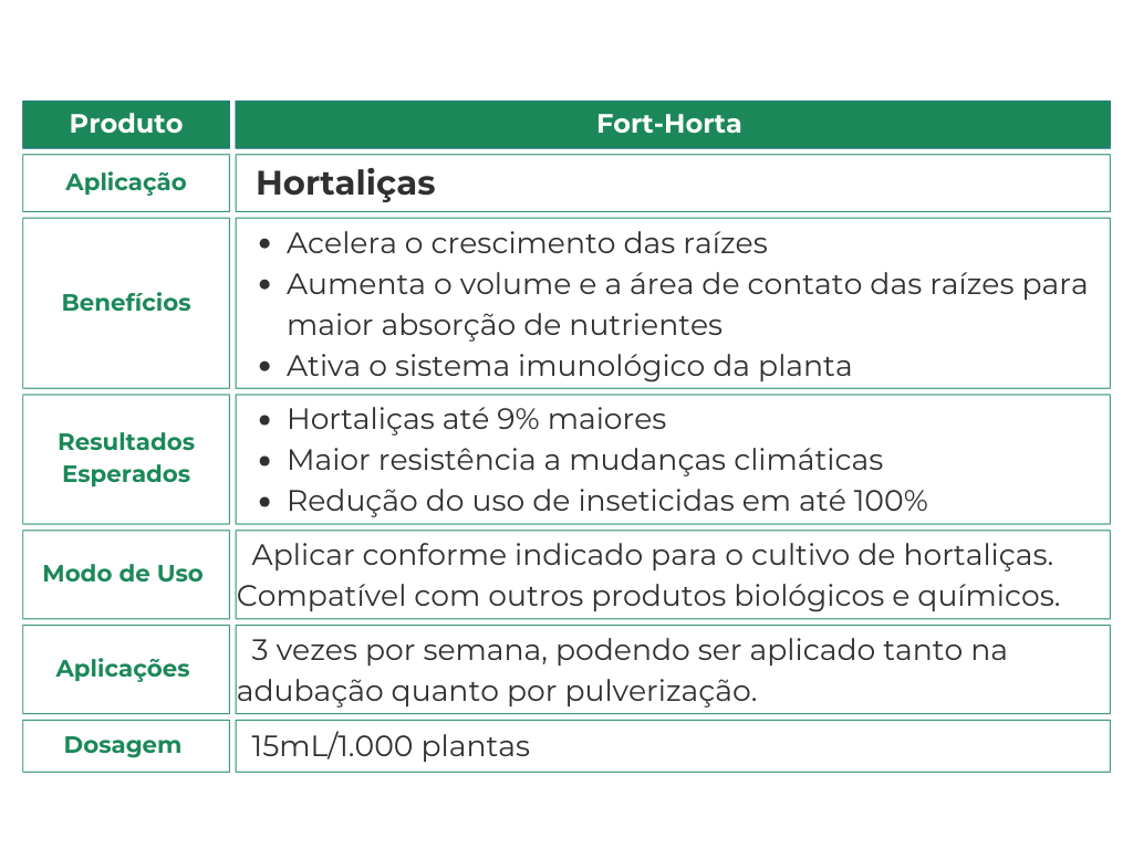 Fort-Horta se aplica em hortaliças, acelerando o crescimento das raízes, aumentando a absorção de nutrientes, ativando o sistema imunológico da planta, resultando em maior produtividade e qualidade. Essa tabela mostra as especificações sobre o produto para hortaliças.