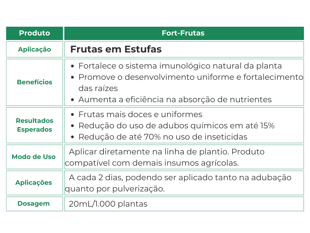 O Fort-Frutas é um produto que se aplica nas mudas de frutas em estufas buscando aumentar a produtividade e qualidade das frutas, reduzindo perdas e custos, gerando maior rentabilidade. Essa tabela contem as especificações sobre esse produto que se aplica em frutas em estufas.
