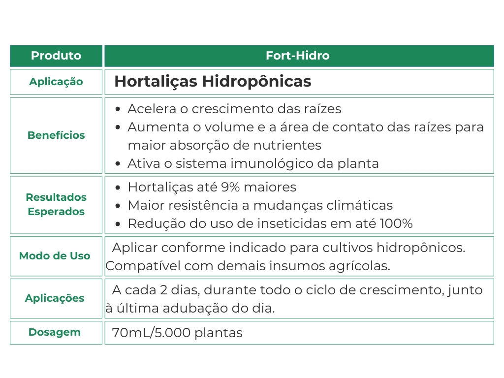 O Fort-Hidro é aplicado em hortaliças hidropônicas, acelerando o crescimento das raízes, aumentando a absorção de nutrientes e fortalecendo o sistema imunológico das plantas. Essa tabela mostra as especificações sobre esse produto para hidroponia.